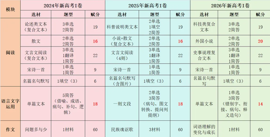 聚焦2026高考语文真题,洞察近三年命题特点,构建高效复习策略体系-第9张图片-四季读书网 聚焦2026高考语文真题,洞察近三年命题特点,构建高效复习策略体系-第9张图片-四季读书网