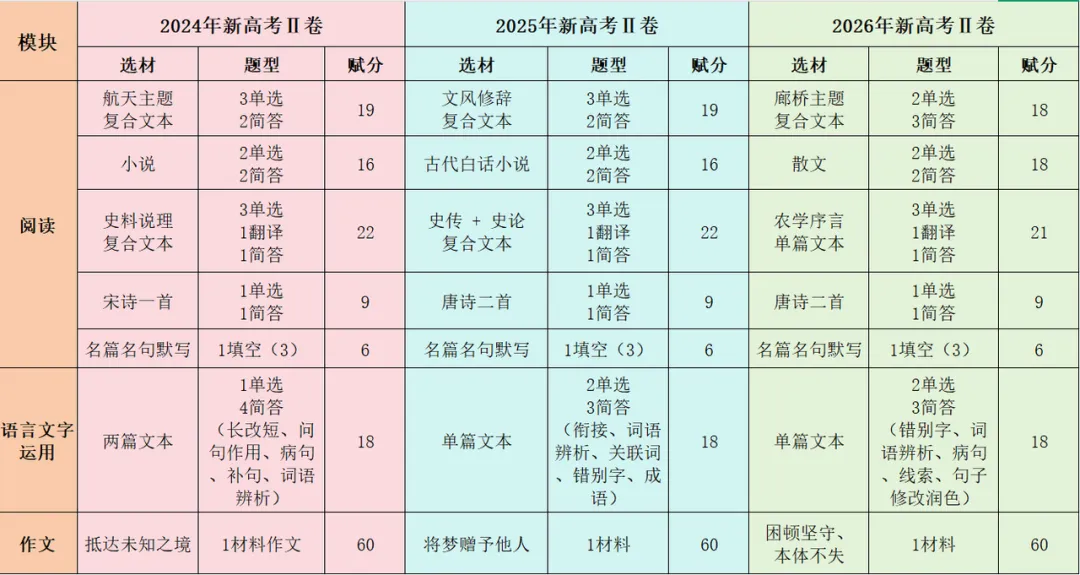 聚焦2026高考语文真题,洞察近三年命题特点,构建高效复习策略体系-第10张图片-四季读书网 聚焦2026高考语文真题,洞察近三年命题特点,构建高效复习策略体系-第10张图片-四季读书网