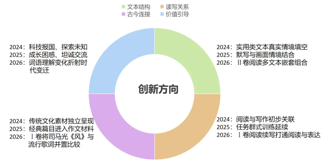 聚焦2026高考语文真题,洞察近三年命题特点,构建高效复习策略体系-第12张图片-四季读书网 聚焦2026高考语文真题,洞察近三年命题特点,构建高效复习策略体系-第12张图片-四季读书网