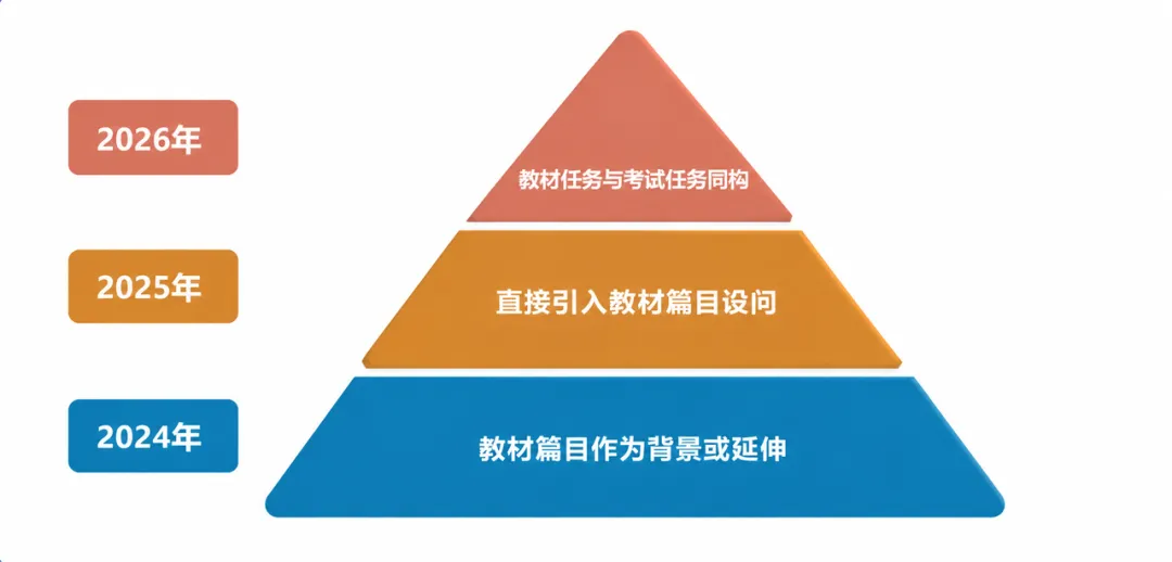 聚焦2026高考语文真题,洞察近三年命题特点,构建高效复习策略体系-第13张图片-四季读书网 聚焦2026高考语文真题,洞察近三年命题特点,构建高效复习策略体系-第13张图片-四季读书网