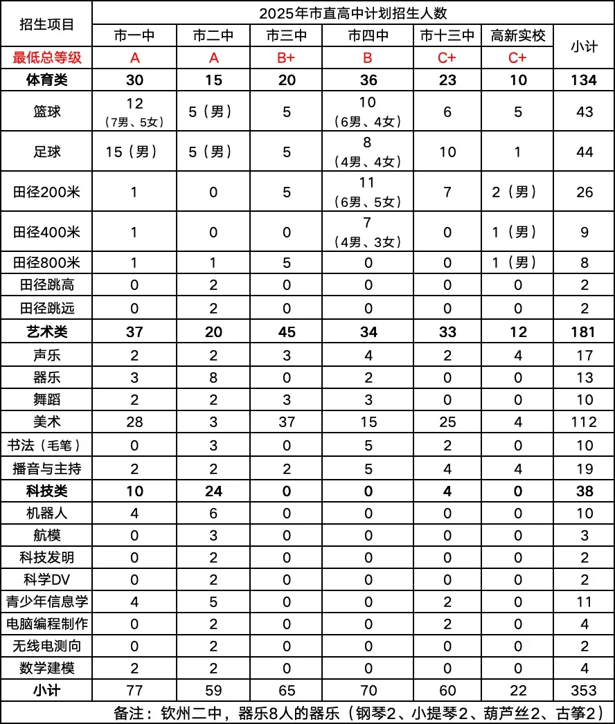 中考特长考试:要带什么装备 | 钦州中考-第7张图片-四季读书网