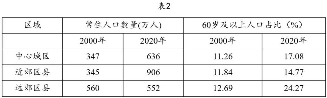 真题分析 || 2026山东地理成都市三个区域间人口老龄化程度(格局与过程耦合思维)-第2张图片-四季读书网 真题分析 || 2026山东地理成都市三个区域间人口老龄化程度(格局与过程耦合思维)-第2张图片-四季读书网