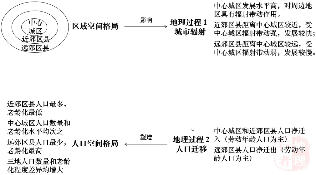 真题分析 || 2026山东地理成都市三个区域间人口老龄化程度(格局与过程耦合思维)-第3张图片-四季读书网 真题分析 || 2026山东地理成都市三个区域间人口老龄化程度(格局与过程耦合思维)-第3张图片-四季读书网