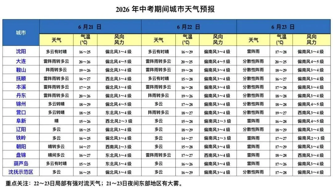 紧急扩散:中考期间有雨,局部强对流!-第2张图片-四季读书网 紧急扩散:中考期间有雨,局部强对流!-第2张图片-四季读书网