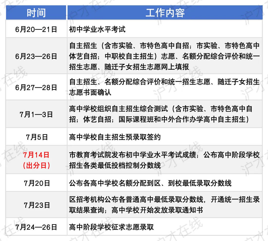 上海中考志愿怎么填?��填满≠保险,"冲稳保"才是关键-第2张图片-四季读书网 上海中考志愿怎么填?��填满≠保险,"冲稳保"才是关键-第2张图片-四季读书网