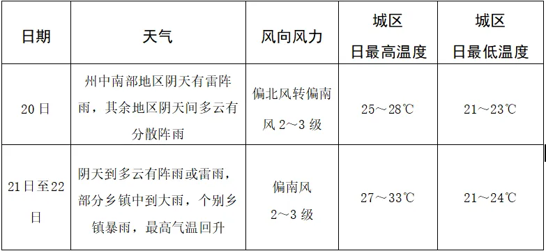 中考、端午期间及下周我州多降雨,需加强灾害防范-第32张图片-四季读书网 中考、端午期间及下周我州多降雨,需加强灾害防范-第32张图片-四季读书网