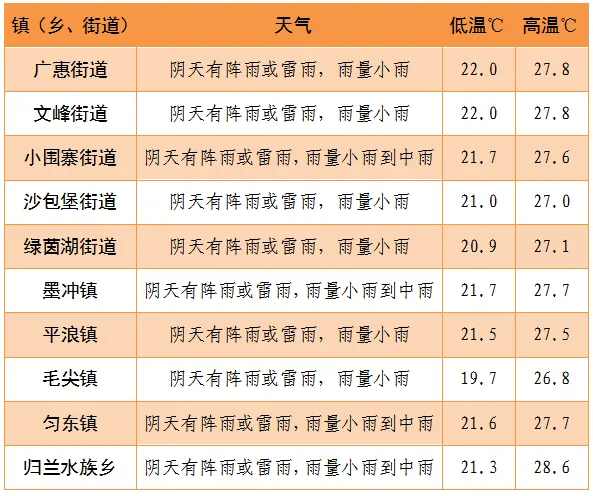 未来七天暨端午、中考期间天气预报-第1张图片-四季读书网 未来七天暨端午、中考期间天气预报-第1张图片-四季读书网