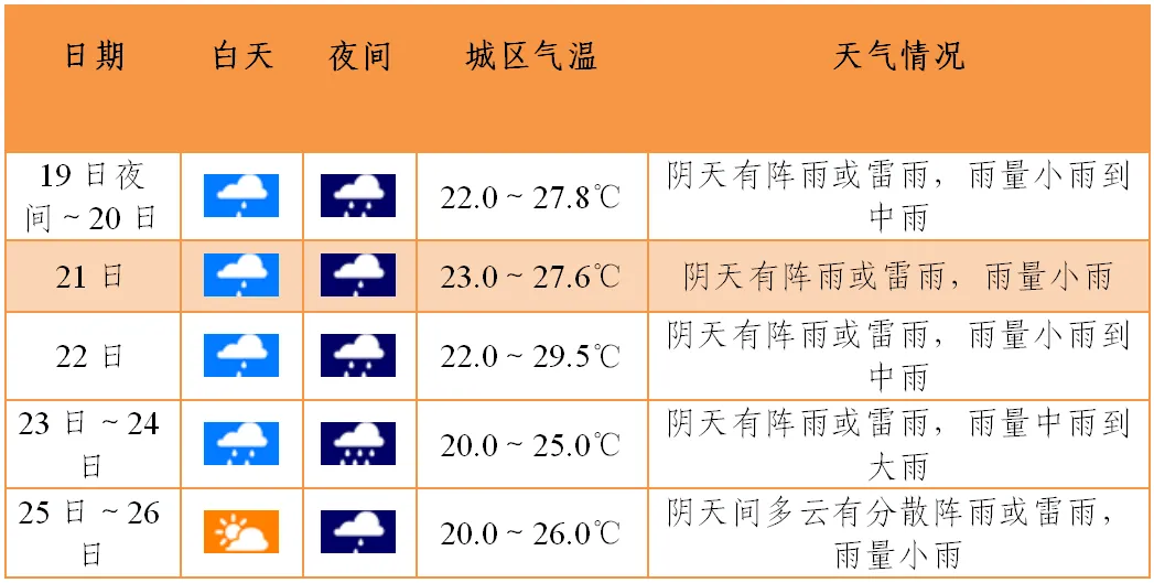 未来七天暨端午、中考期间天气预报-第2张图片-四季读书网 未来七天暨端午、中考期间天气预报-第2张图片-四季读书网