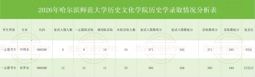 27历史学考研院校考情丨哈尔滨师范大学招生人数丨分数线丨历年丨参考书目-第12张图片-四季读书网 27历史学考研院校考情丨哈尔滨师范大学招生人数丨分数线丨历年丨参考书目-第12张图片-四季读书网