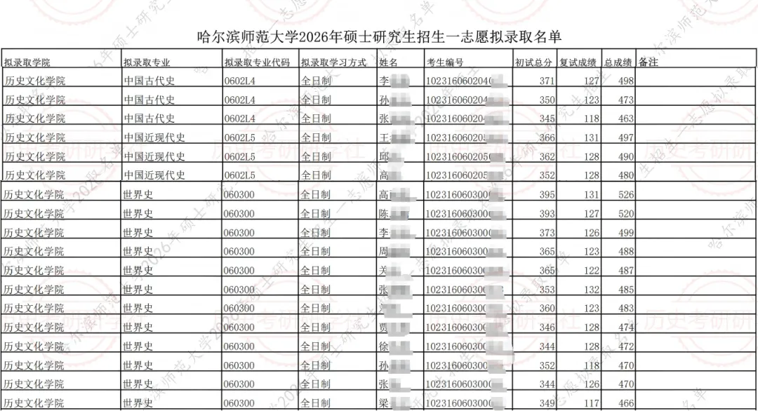 27历史学考研院校考情丨哈尔滨师范大学招生人数丨分数线丨历年丨参考书目-第15张图片-四季读书网 27历史学考研院校考情丨哈尔滨师范大学招生人数丨分数线丨历年丨参考书目-第15张图片-四季读书网