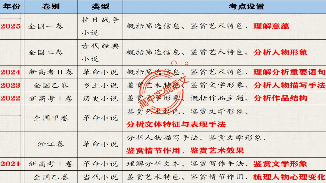 13篇【真题小说】透视【小说考点】【描写手法+人物形象+叙述手法+人物心理+叙述视角+情节作用】-第18张图片-四季读书网