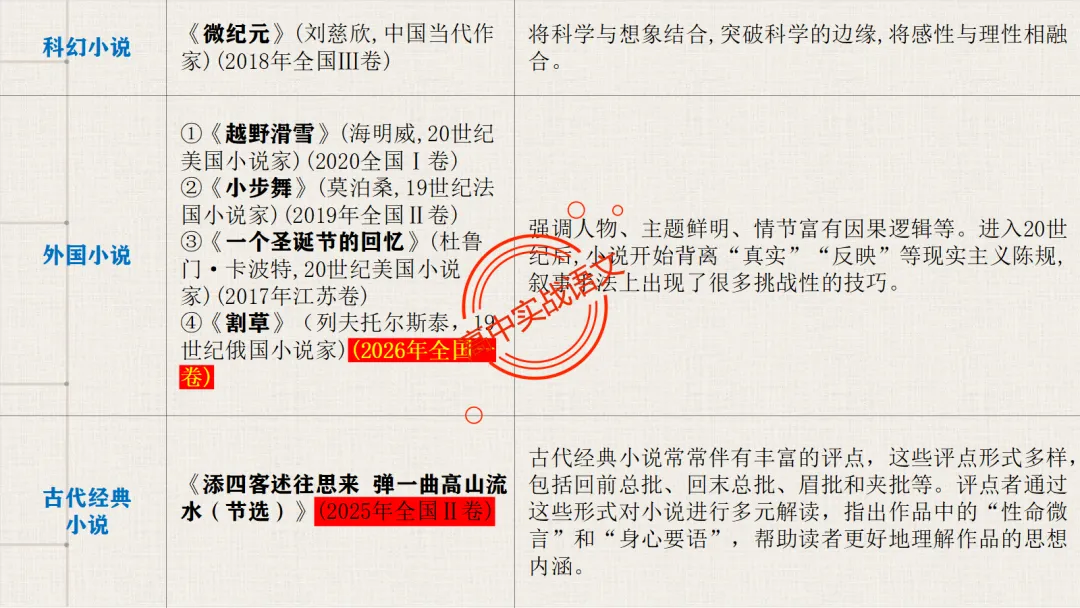 13篇【真题小说】透视【小说考点】【描写手法+人物形象+叙述手法+人物心理+叙述视角+情节作用】-第21张图片-四季读书网
