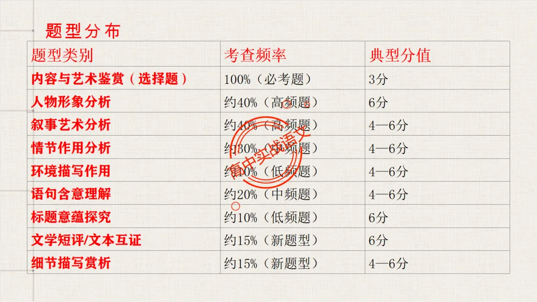 13篇【真题小说】透视【小说考点】【描写手法+人物形象+叙述手法+人物心理+叙述视角+情节作用】-第23张图片-四季读书网