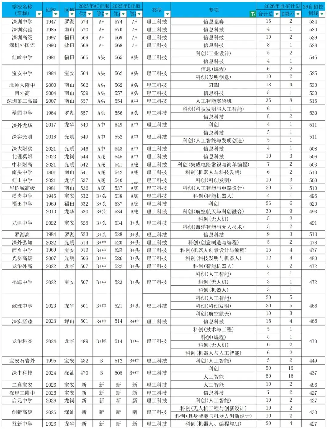 2026深圳中考自招深度解析:科创白名单,理工科技类自招的“黄金入场券”-第2张图片-四季读书网 2026深圳中考自招深度解析:科创白名单,理工科技类自招的“黄金入场券”-第2张图片-四季读书网