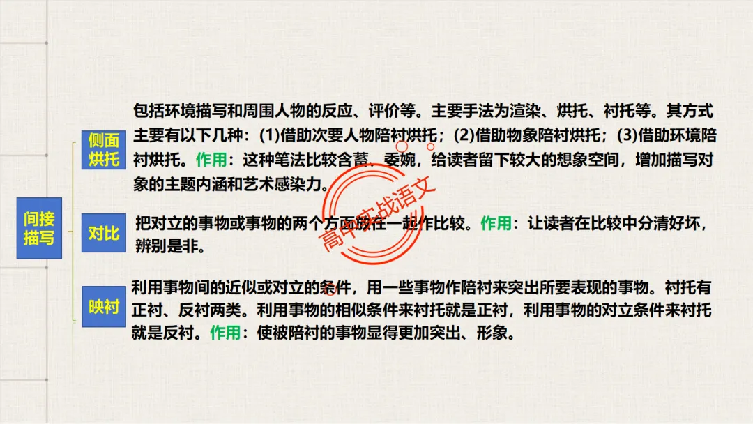 13篇【真题小说】透视【小说考点】【描写手法+人物形象+叙述手法+人物心理+叙述视角+情节作用】-第33张图片-四季读书网