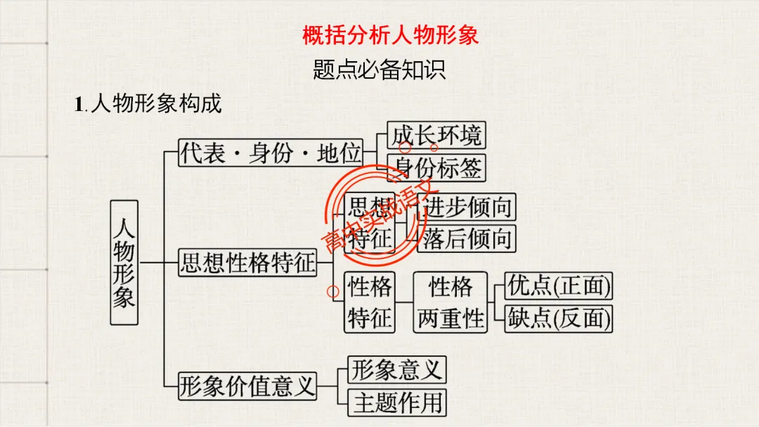 13篇【真题小说】透视【小说考点】【描写手法+人物形象+叙述手法+人物心理+叙述视角+情节作用】-第66张图片-四季读书网