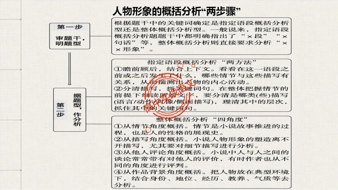 13篇【真题小说】透视【小说考点】【描写手法+人物形象+叙述手法+人物心理+叙述视角+情节作用】-第78张图片-四季读书网