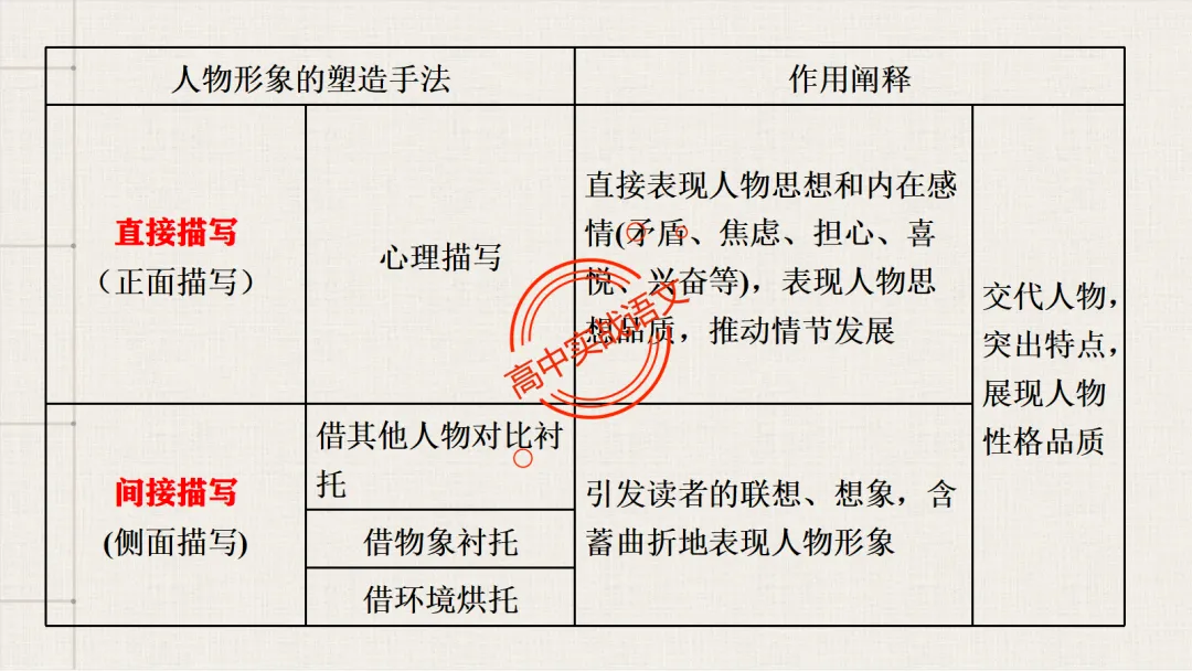 13篇【真题小说】透视【小说考点】【描写手法+人物形象+叙述手法+人物心理+叙述视角+情节作用】-第80张图片-四季读书网