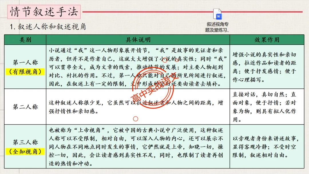 13篇【真题小说】透视【小说考点】【描写手法+人物形象+叙述手法+人物心理+叙述视角+情节作用】-第97张图片-四季读书网