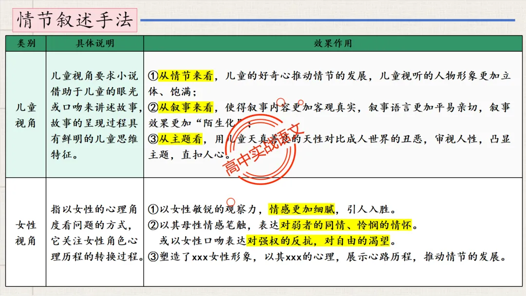 13篇【真题小说】透视【小说考点】【描写手法+人物形象+叙述手法+人物心理+叙述视角+情节作用】-第98张图片-四季读书网