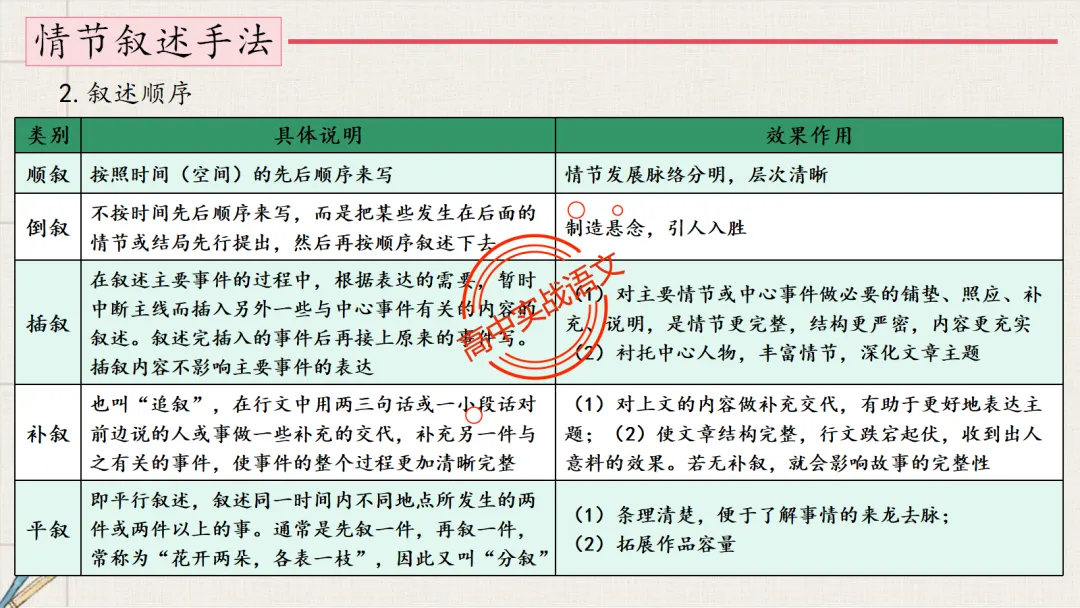 13篇【真题小说】透视【小说考点】【描写手法+人物形象+叙述手法+人物心理+叙述视角+情节作用】-第100张图片-四季读书网