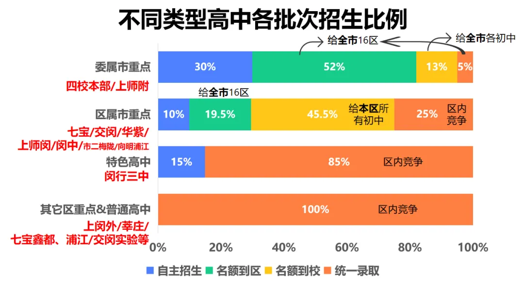 2026中考 | 闵行区志愿填报指导-第5张图片-四季读书网