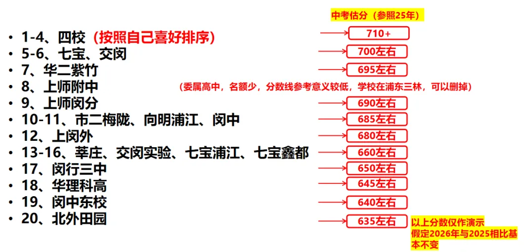 2026中考 | 闵行区志愿填报指导-第10张图片-四季读书网