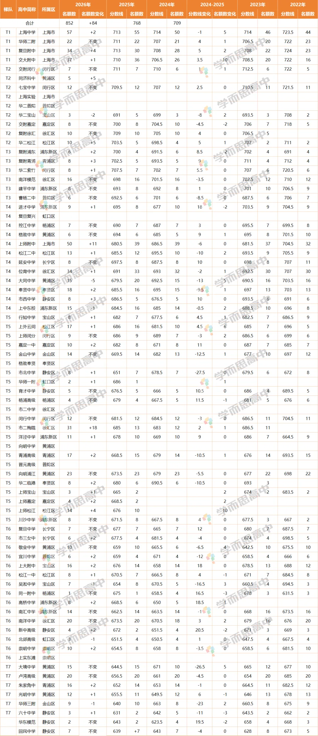 2026中考 | 闵行区志愿填报指导-第18张图片-四季读书网