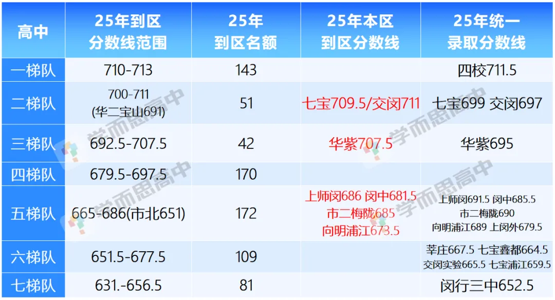 2026中考 | 闵行区志愿填报指导-第19张图片-四季读书网