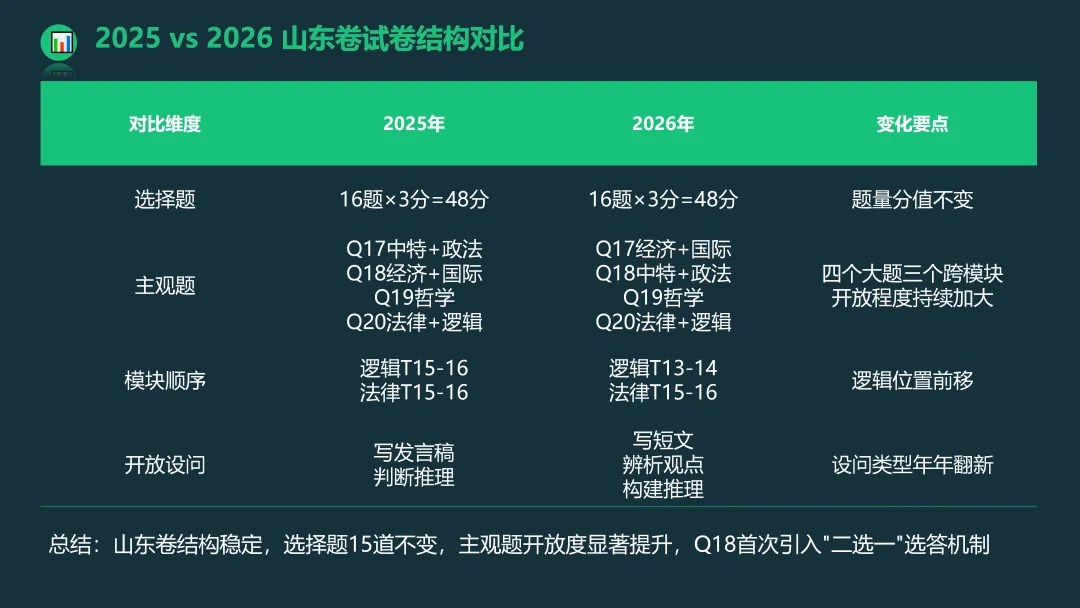 考试研究|2026年山东等级考政治试卷评析暨2027高考备考策略-第4张图片-四季读书网 考试研究|2026年山东等级考政治试卷评析暨2027高考备考策略-第4张图片-四季读书网
