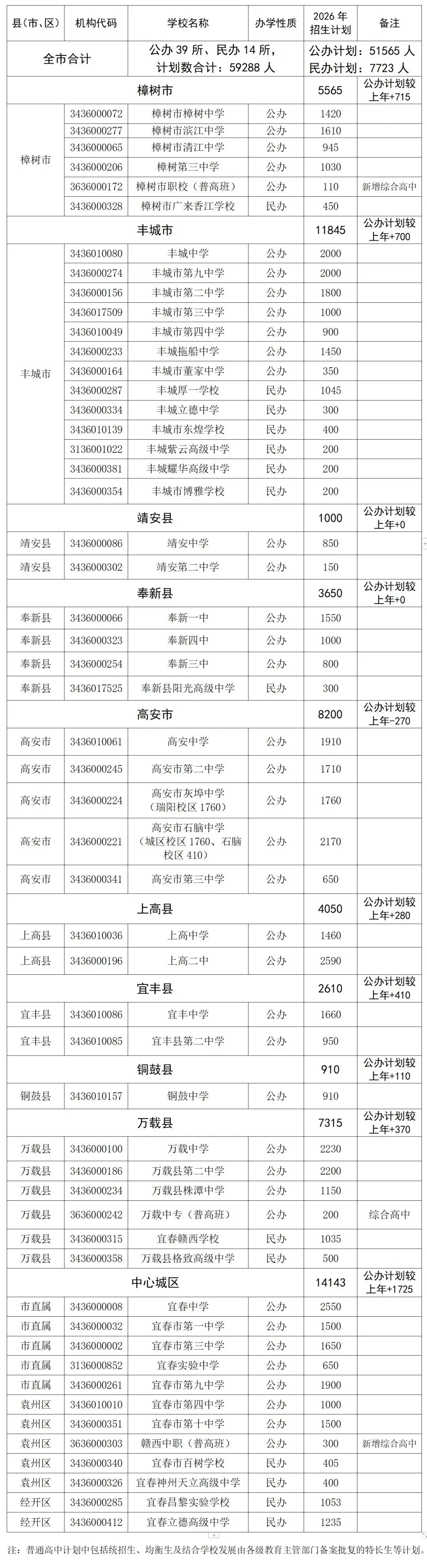 中考结束!2026年宜春市高中阶段学校招生计划出炉啦!-第1张图片-四季读书网 中考结束!2026年宜春市高中阶段学校招生计划出炉啦!-第1张图片-四季读书网