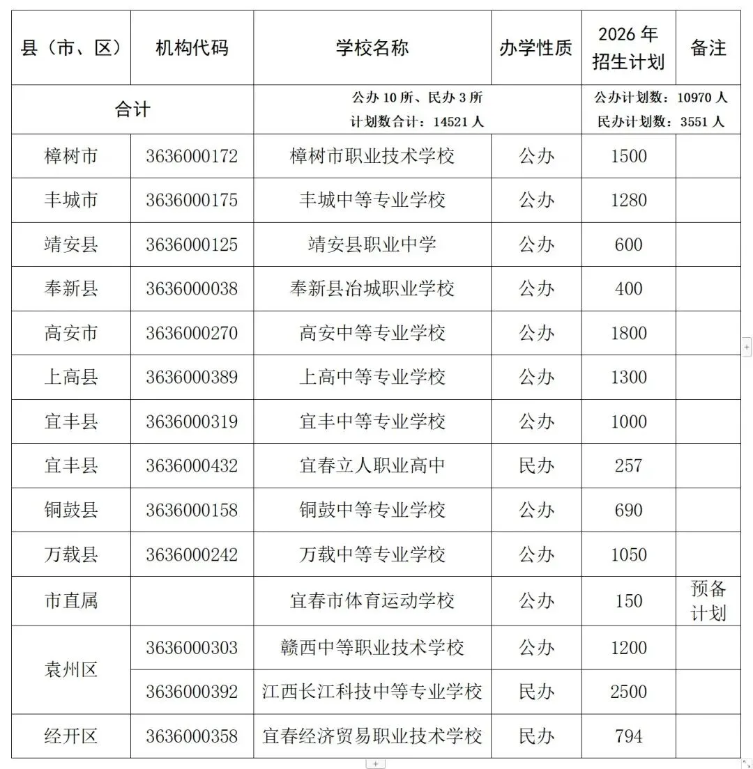 中考结束!2026年宜春市高中阶段学校招生计划出炉啦!-第2张图片-四季读书网 中考结束!2026年宜春市高中阶段学校招生计划出炉啦!-第2张图片-四季读书网