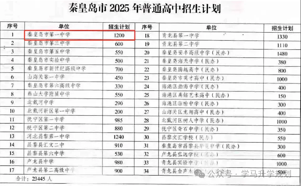 【初升高择校】2025年秦皇岛市中考成绩查询公告及各高中招生计划,26届关注-第9张图片-四季读书网 【初升高择校】2025年秦皇岛市中考成绩查询公告及各高中招生计划,26届关注-第9张图片-四季读书网