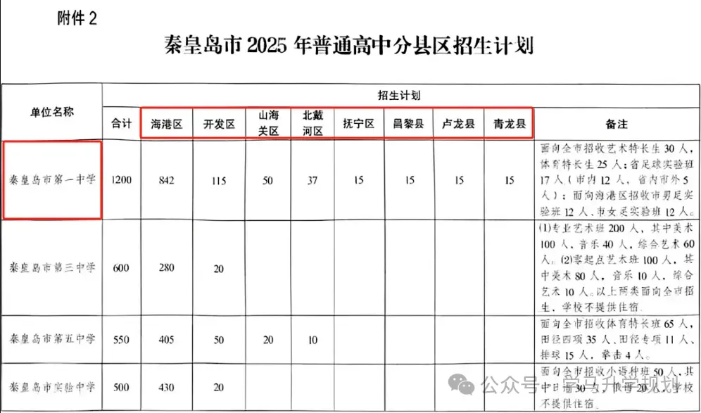 【初升高择校】2025年秦皇岛市中考成绩查询公告及各高中招生计划,26届关注-第10张图片-四季读书网 【初升高择校】2025年秦皇岛市中考成绩查询公告及各高中招生计划,26届关注-第10张图片-四季读书网