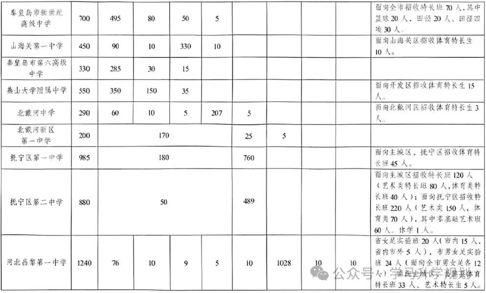 【初升高择校】2025年秦皇岛市中考成绩查询公告及各高中招生计划,26届关注-第11张图片-四季读书网 【初升高择校】2025年秦皇岛市中考成绩查询公告及各高中招生计划,26届关注-第11张图片-四季读书网