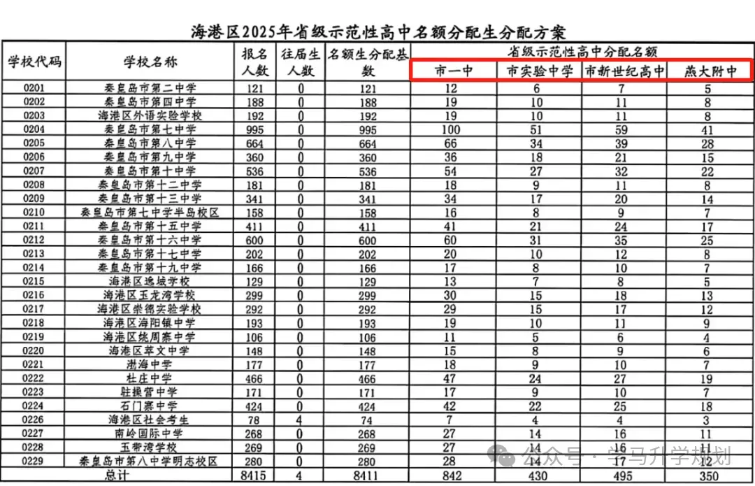 【初升高择校】2025年秦皇岛市中考成绩查询公告及各高中招生计划,26届关注-第13张图片-四季读书网 【初升高择校】2025年秦皇岛市中考成绩查询公告及各高中招生计划,26届关注-第13张图片-四季读书网