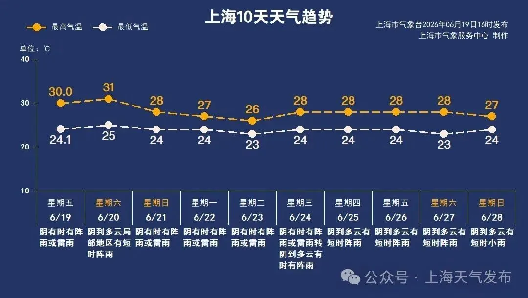 中考首日雨水减弱;3.1米高“大力神杯”空降上海西岸,太燃了!知名演员就违停致歉,澄清“非法改装” | 新民早报[2026.6.20]-第3张图片-四季读书网