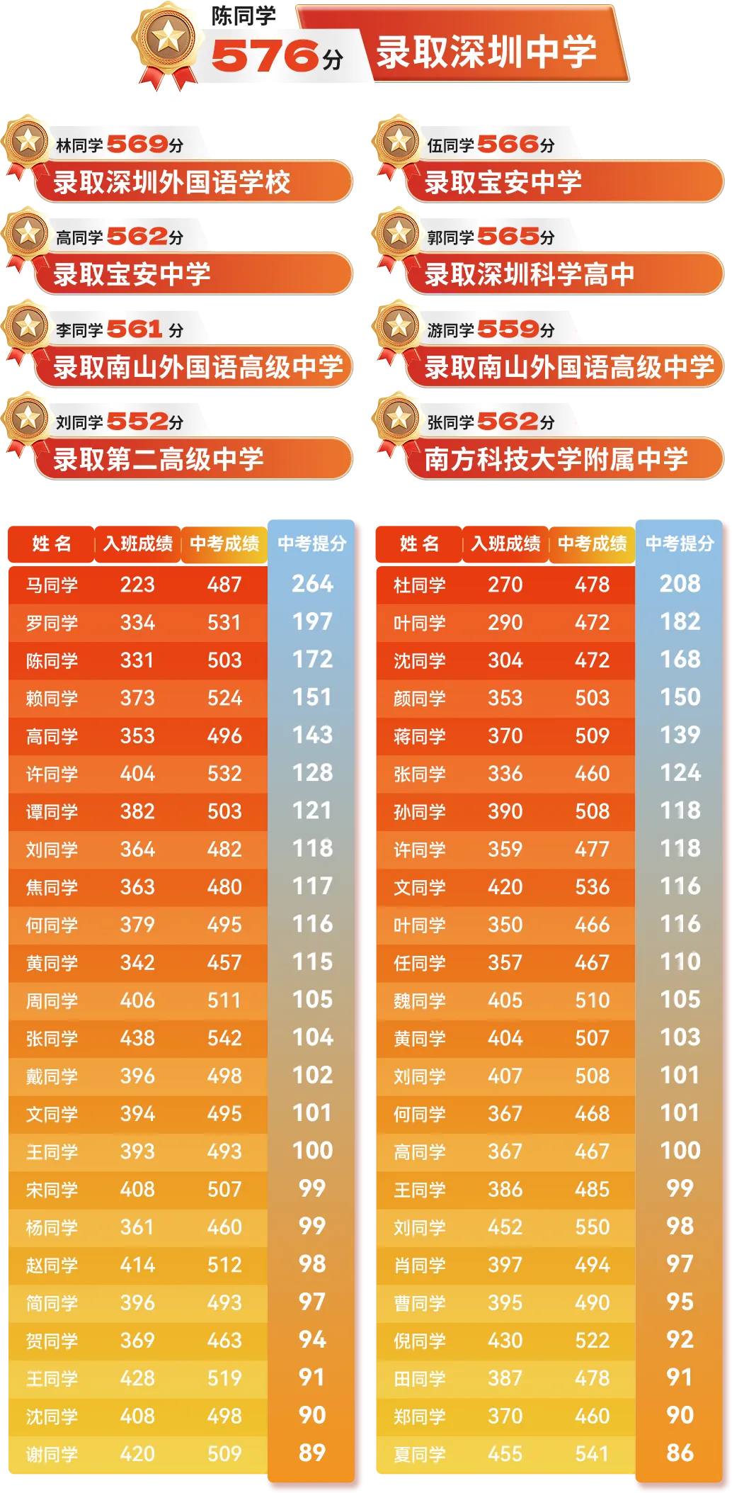 2026 中考即将开始,读懂 4 个升学真相,暑期集训领跑初三-第23张图片-四季读书网 2026 中考即将开始,读懂 4 个升学真相,暑期集训领跑初三-第23张图片-四季读书网