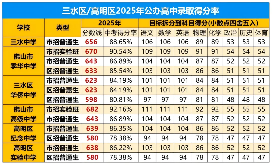 26年期末考试时间已定!佛山各区期末真题+复习宝典,一套全搞定→-第13张图片-四季读书网 26年期末考试时间已定!佛山各区期末真题+复习宝典,一套全搞定→-第13张图片-四季读书网