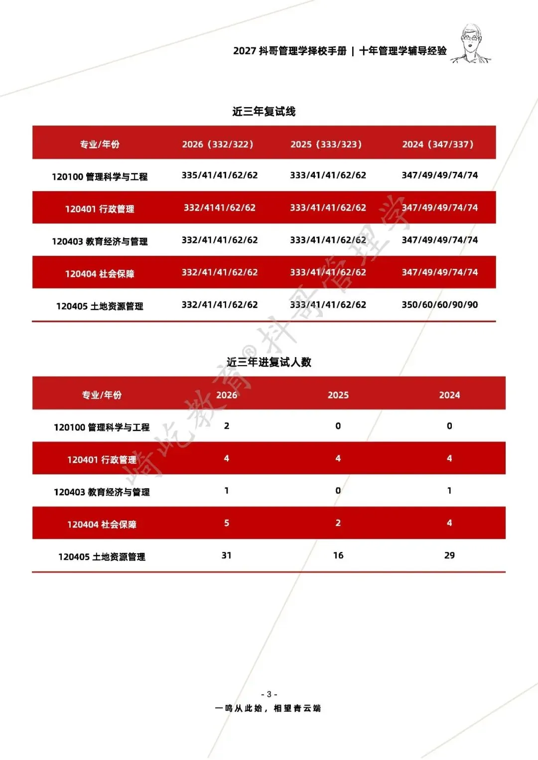 【27/28考研】南京农业大学854管理学原理考研|初试招生简章|近三年录取数据、分数线|难度评估|复试比例|资料讲义-第5张图片-四季读书网 【27/28考研】南京农业大学854管理学原理考研|初试招生简章|近三年录取数据、分数线|难度评估|复试比例|资料讲义-第5张图片-四季读书网