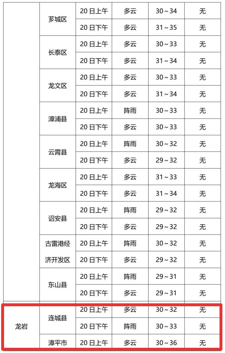 最高气温37℃!龙岩中考天气预报来了~-第10张图片-四季读书网
