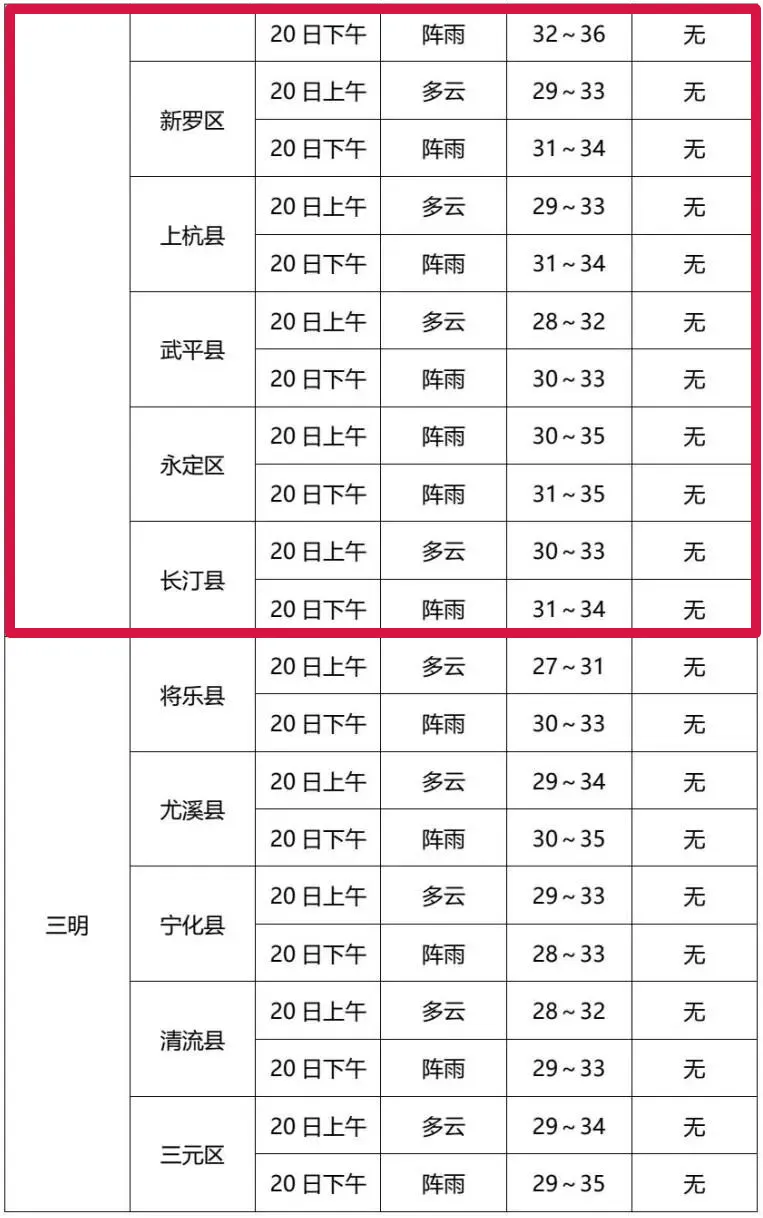 最高气温37℃!龙岩中考天气预报来了~-第11张图片-四季读书网
