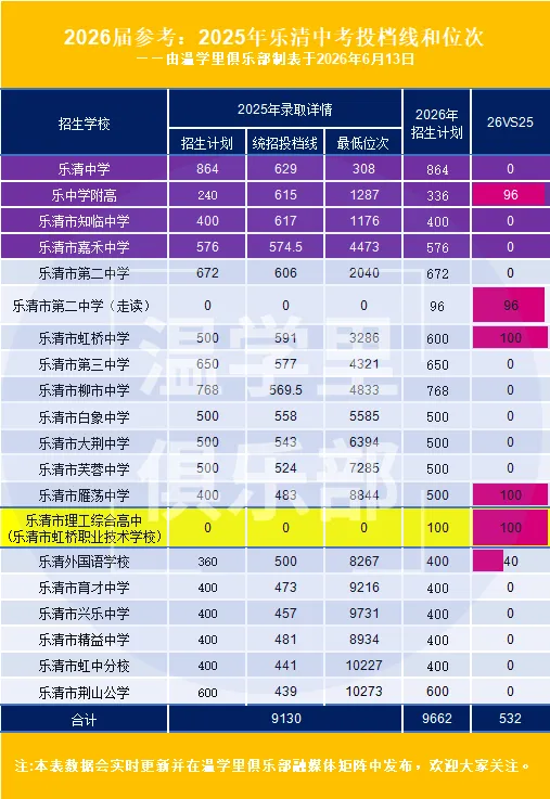 2026年最新乐清中考择校定位:乐附高和二中扩96人!虹中扩100人!-第7张图片-四季读书网
