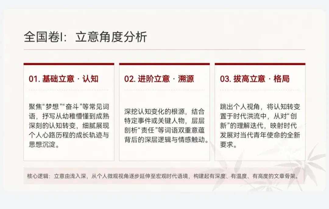 2026年全国高考试卷全国Ⅰ卷、全国Ⅱ卷、天津卷、上海卷作文——一轮复习作文审题立意-第4张图片-四季读书网