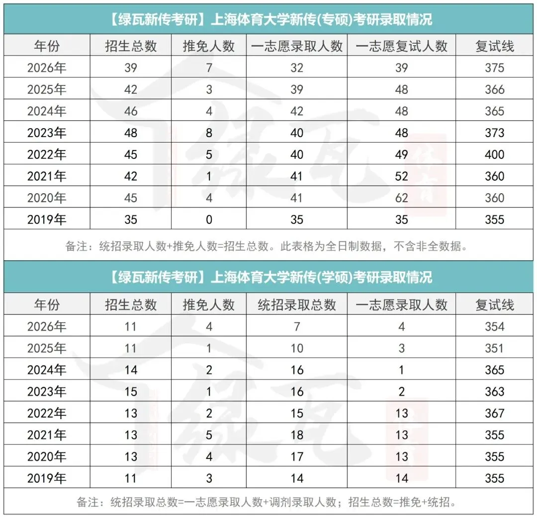 上海体育大学2027新传考研:难度/真题/学费/导师/参考书/录取人数/备考建议-第7张图片-四季读书网