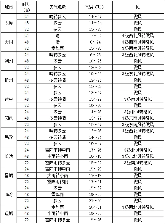 中考遇夏至|雷雨频来袭 气温有下降-第9张图片-四季读书网 中考遇夏至|雷雨频来袭 气温有下降-第9张图片-四季读书网