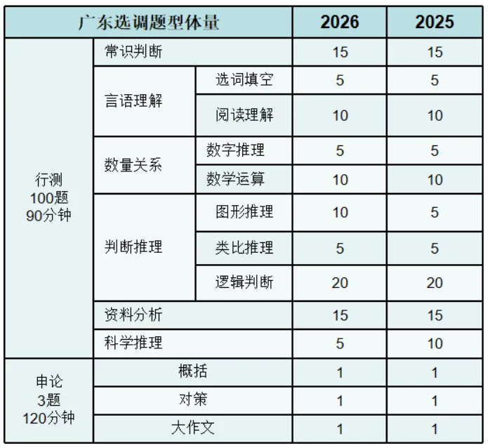 广东选调20--26历年真题【免费领】-第3张图片-四季读书网 广东选调20--26历年真题【免费领】-第3张图片-四季读书网