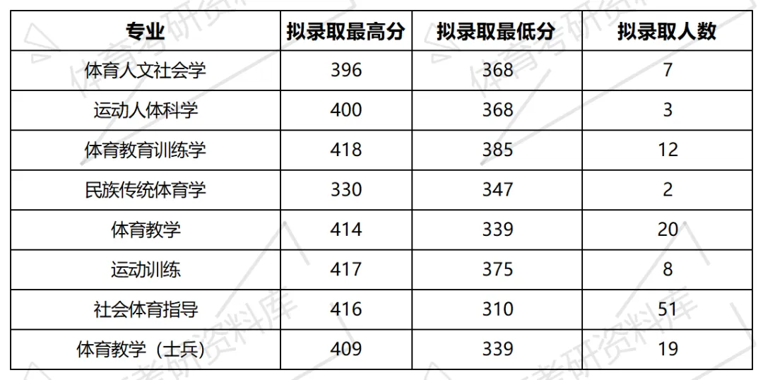 2027年华师大体育考研备考攻略暨华中师范大学体育考研招生简章、专业目录、参考书目、资料、复试分数线、历年及学校简介!-第19张图片-四季读书网 2027年华师大体育考研备考攻略暨华中师范大学体育考研招生简章、专业目录、参考书目、资料、复试分数线、历年及学校简介!-第19张图片-四季读书网