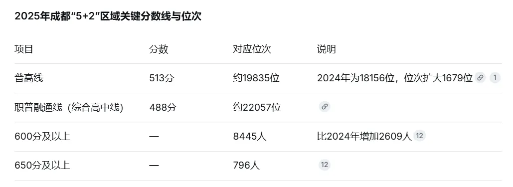 2026成都中考——8个平行志愿怎么填?5+2区域如何稳稳拿下?这套技巧教给你!-第5张图片-四季读书网 2026成都中考——8个平行志愿怎么填?5+2区域如何稳稳拿下?这套技巧教给你!-第5张图片-四季读书网