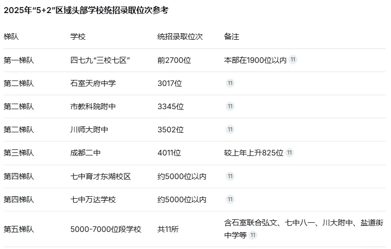 2026成都中考——8个平行志愿怎么填?5+2区域如何稳稳拿下?这套技巧教给你!-第6张图片-四季读书网 2026成都中考——8个平行志愿怎么填?5+2区域如何稳稳拿下?这套技巧教给你!-第6张图片-四季读书网